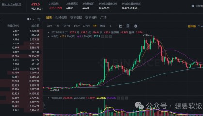 SOL双底上涨关键点在159 BCH上行乏力看区间