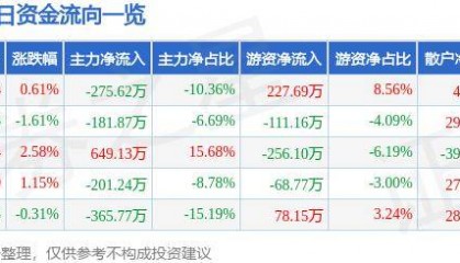 股票行情快报：浪潮软件（600756）9月3日主力资金净卖出275.62万元