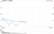 A股收评：三大指数均跌超1%，AI算力概念逆势活跃，周期股领跌！超4200股下跌，成交1.96万亿放量909亿；机构解读