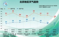 未来三天闷热，周六夜间至下周一北京将重启“阴雨模式”