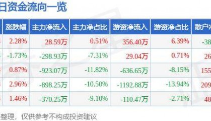 股票行情快报：博思软件（300525）9月3日主力资金净买入28.59万元