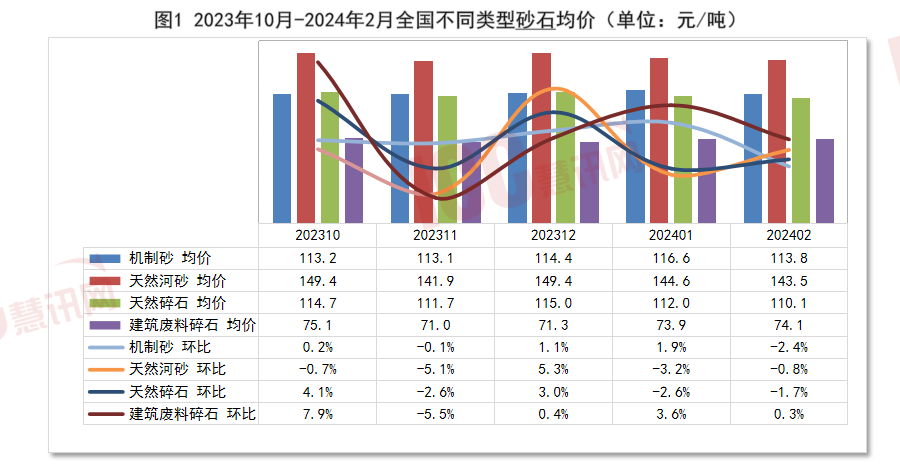 全国砂石价格走势分析，月度报告（2024年2月）
