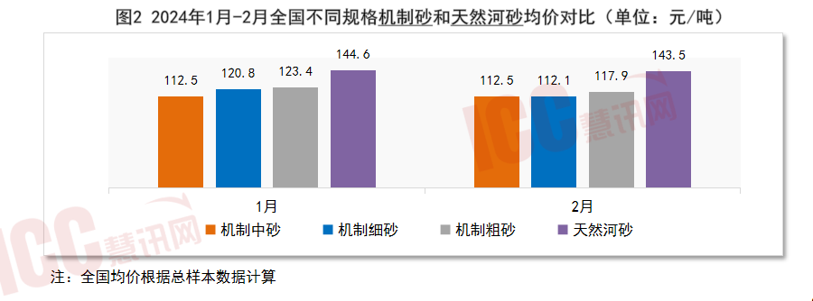 全国砂石价格走势分析，月度报告（2024年2月）