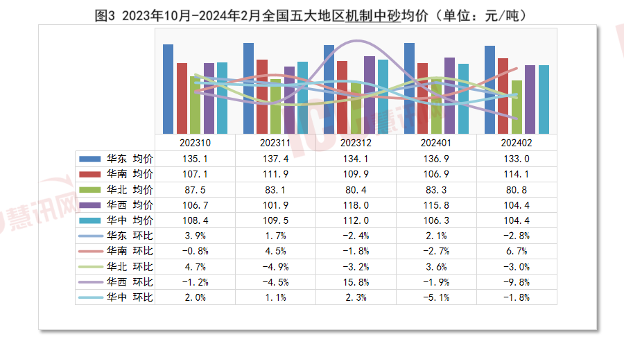 全国砂石价格走势分析，月度报告（2024年2月）