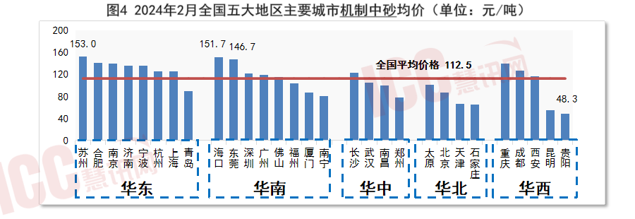 全国砂石价格走势分析，月度报告（2024年2月）