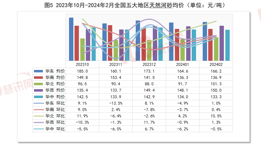 全国砂石价格走势分析，月度报告（2024年2月）