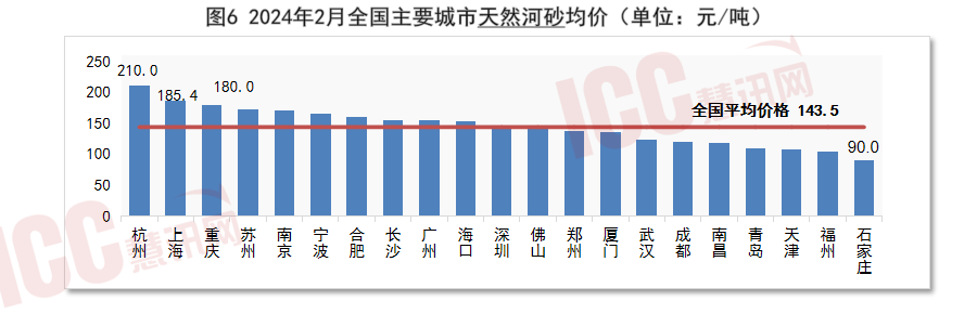 全国砂石价格走势分析，月度报告（2024年2月）