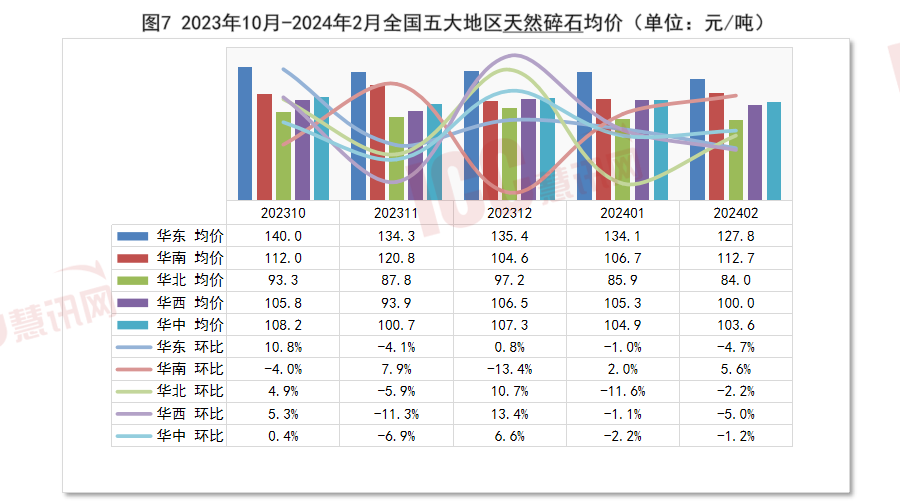 全国砂石价格走势分析，月度报告（2024年2月）