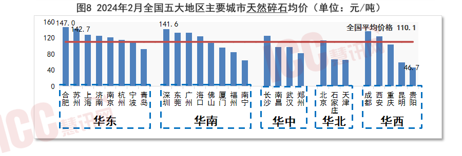 全国砂石价格走势分析，月度报告（2024年2月）