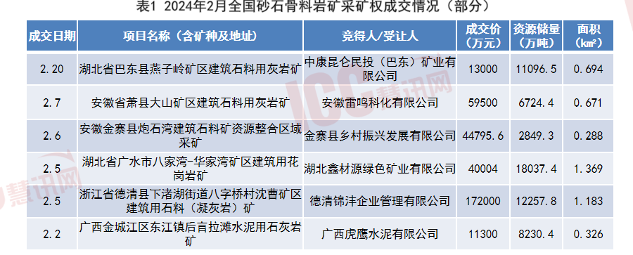 全国砂石价格走势分析，月度报告（2024年2月）