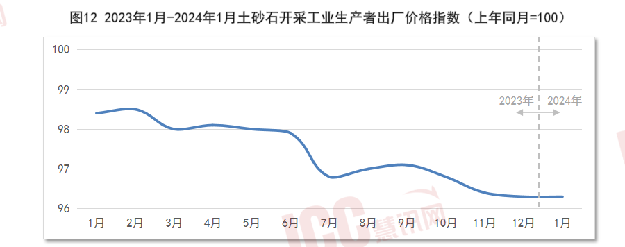 全国砂石价格走势分析，月度报告（2024年2月）