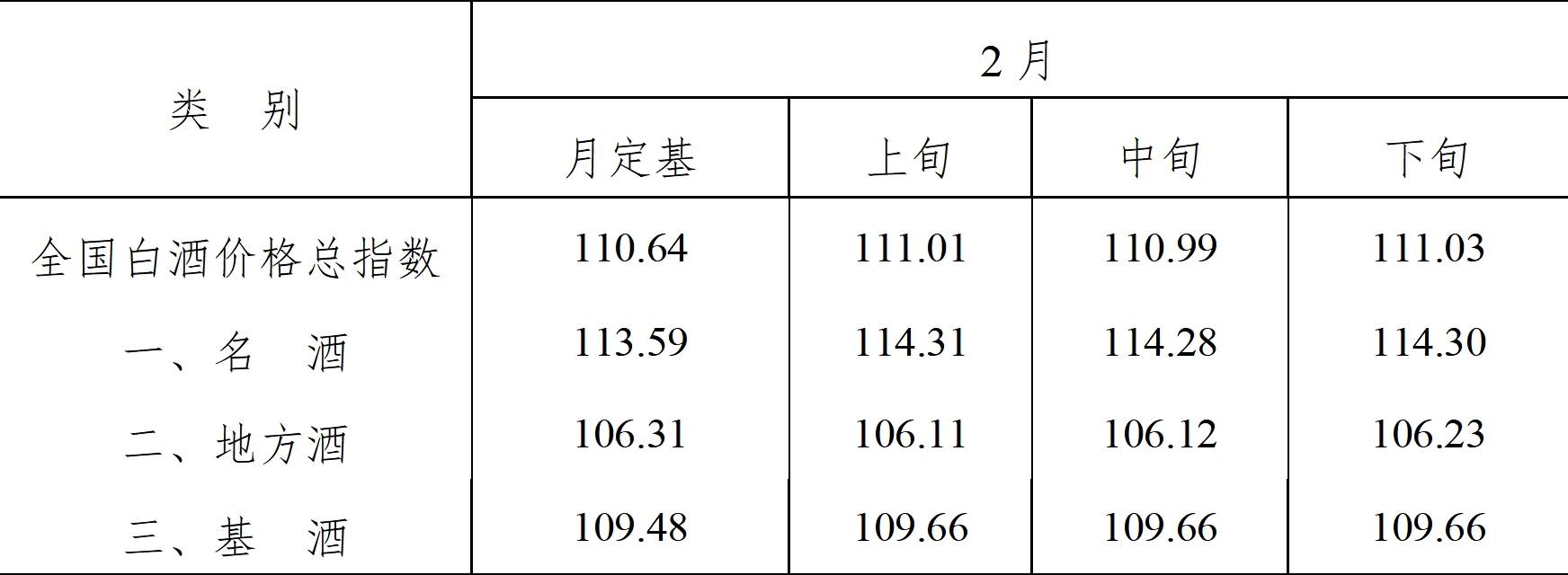 2024年2月全国白酒价格指数走势分析