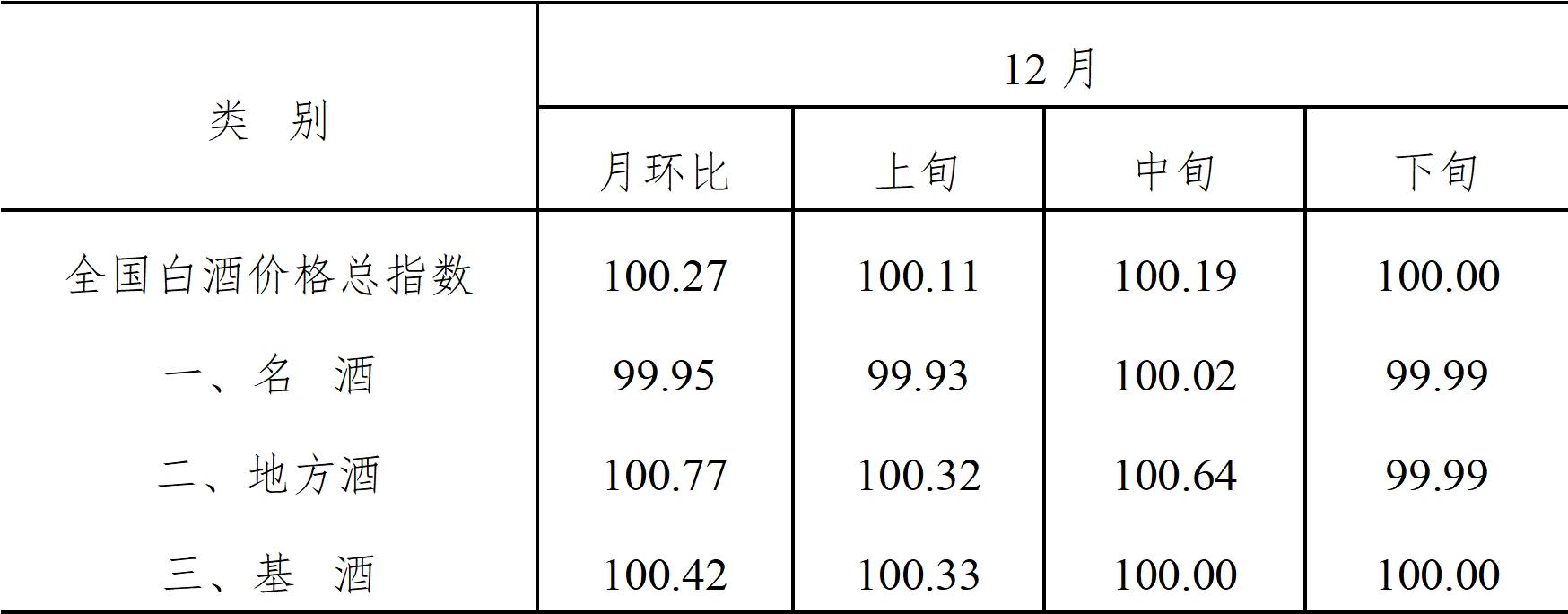 2023年12月全国白酒价格指数走势分析