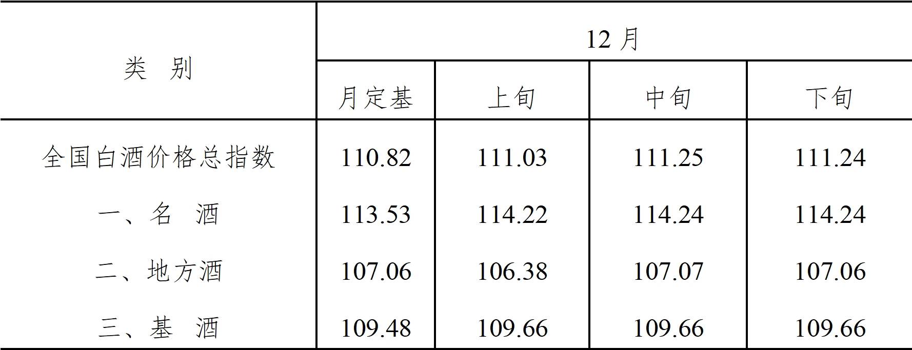 2023年12月全国白酒价格指数走势分析