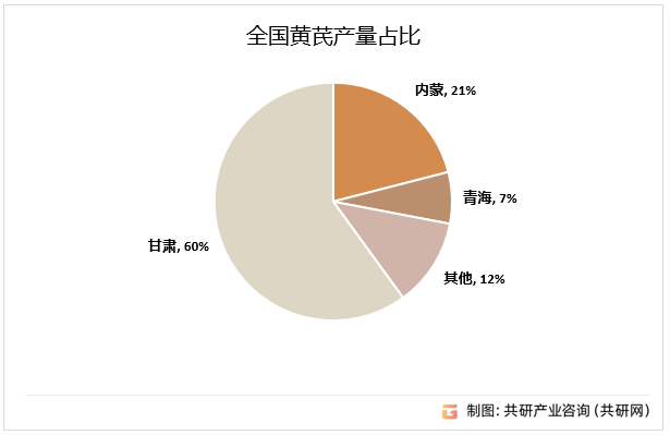 2023年中国黄芪市场供需现状及价格走势分析[图]