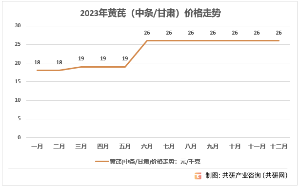 2023年中国黄芪市场供需现状及价格走势分析[图]