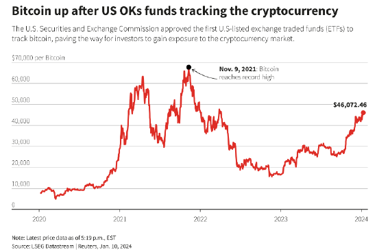 比特币现货ETF基金开始交易 大幅提振加密货币行业
