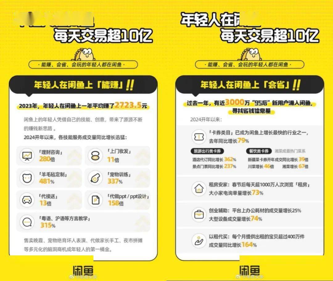 【App】闲鱼日均商品交易总额破10亿 你卖出过多少钱？