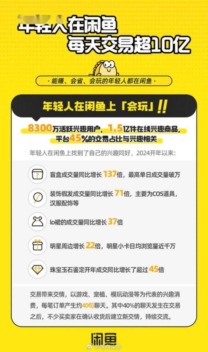 【App】闲鱼日均商品交易总额破10亿 你卖出过多少钱？
