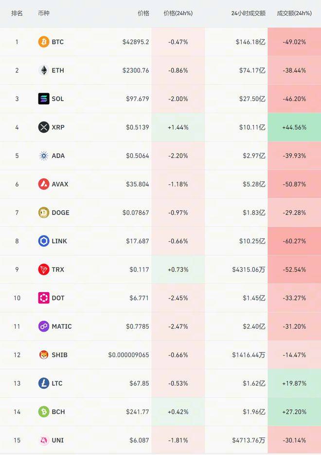 火币HTX：比特币现货ETF自推出后已净流入3.2万枚BTC
