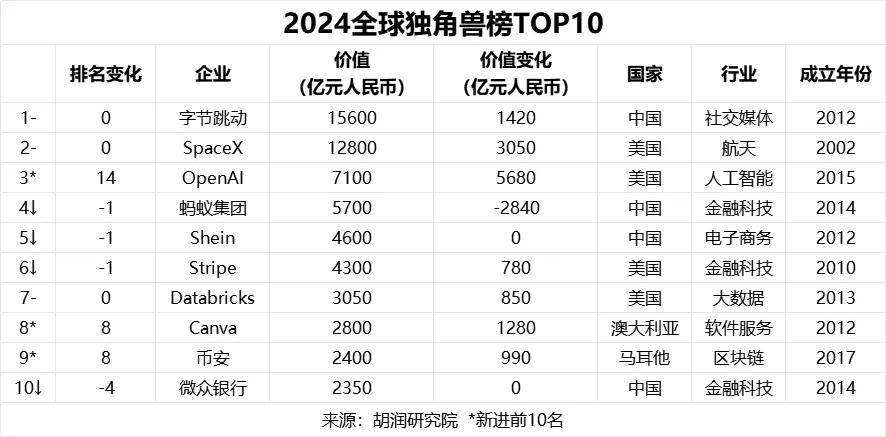 胡润2024全球独角兽榜发布：币安以2400亿元价值跻身前十