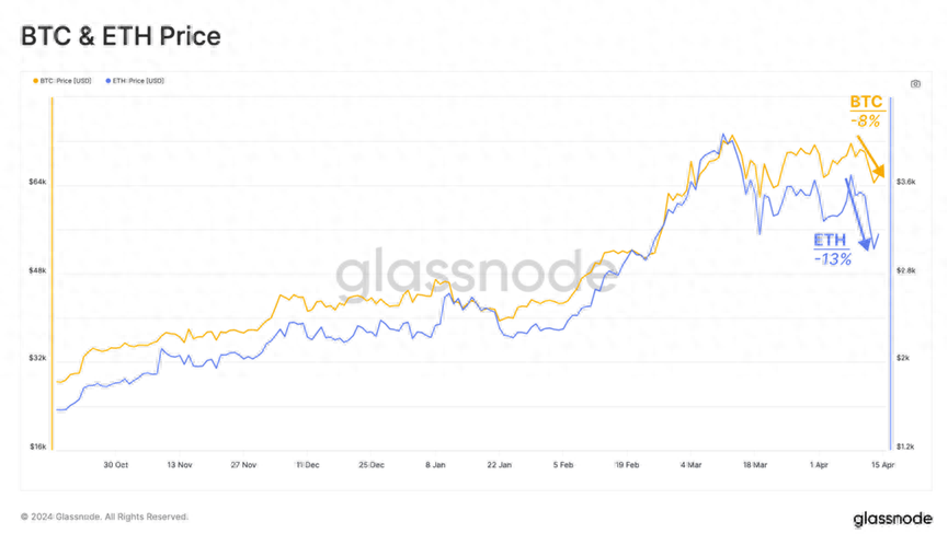 Glassnode：以太坊的质押问题