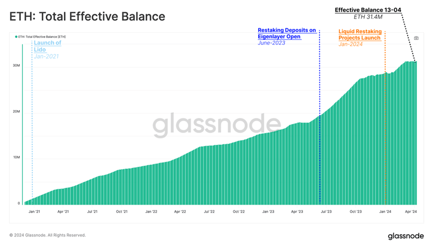 Glassnode：以太坊的质押问题