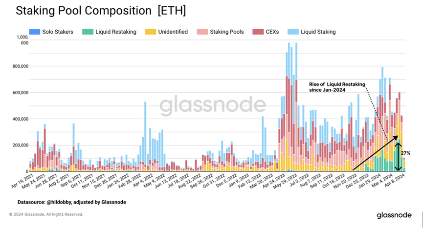 Glassnode：以太坊的质押问题