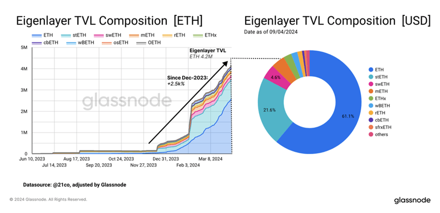 Glassnode：以太坊的质押问题
