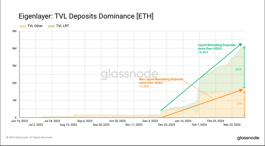 Glassnode：以太坊的质押问题