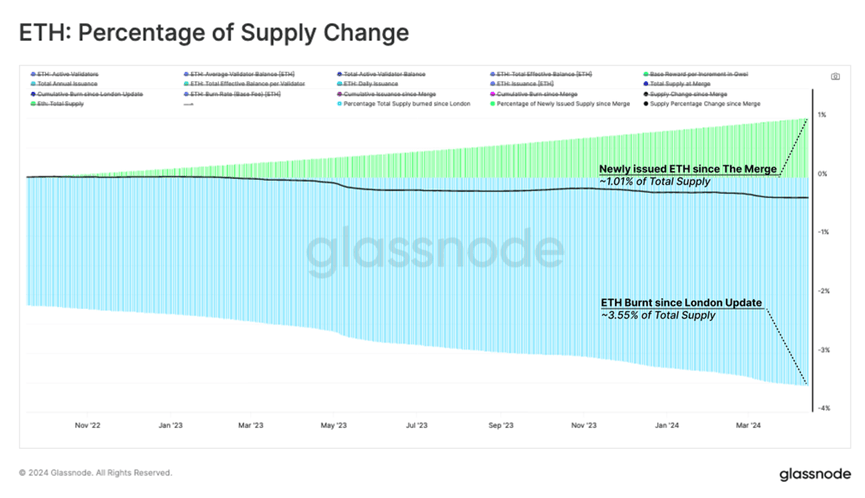 Glassnode：以太坊的质押问题