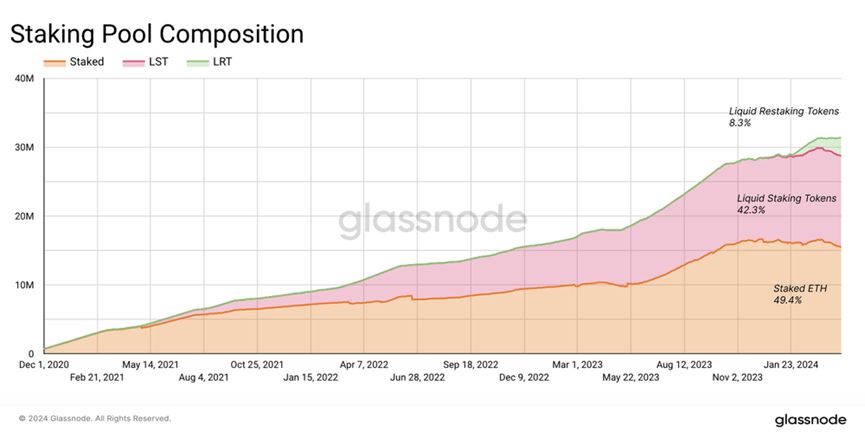 Glassnode：以太坊的质押问题