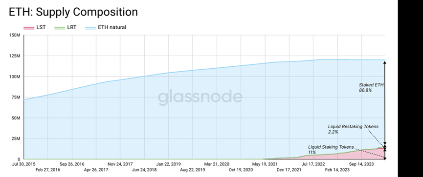 Glassnode：以太坊的质押问题