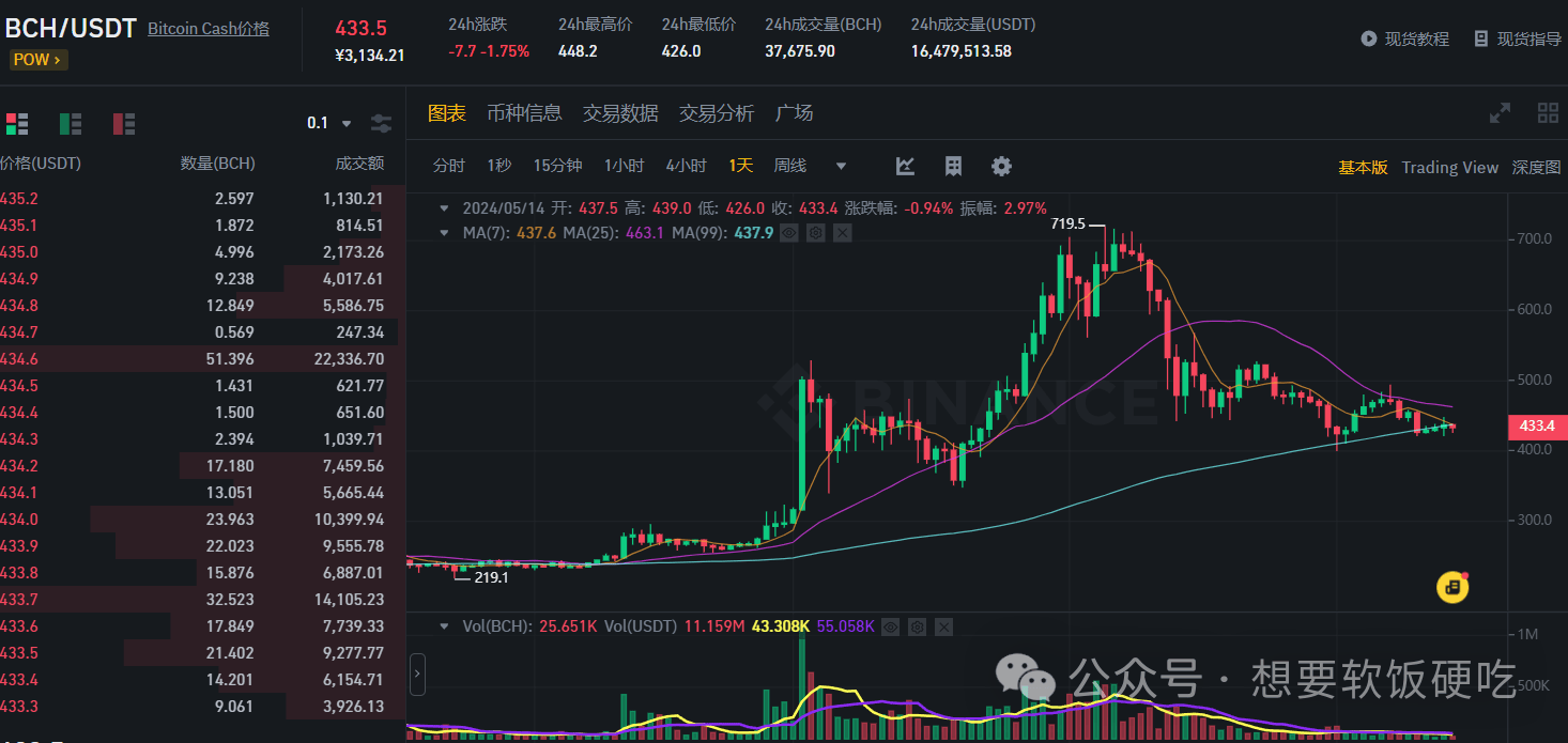 SOL双底上涨关键点在159 BCH上行乏力看区间