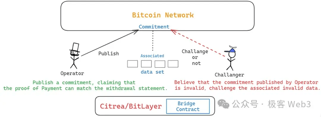 BitVM桥与OP-DLC：新一代比特币Layer2跨链桥的设计思路