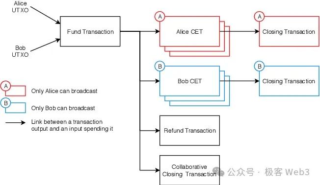 BitVM桥与OP-DLC：新一代比特币Layer2跨链桥的设计思路