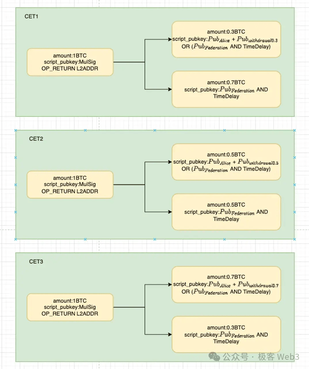 BitVM桥与OP-DLC：新一代比特币Layer2跨链桥的设计思路
