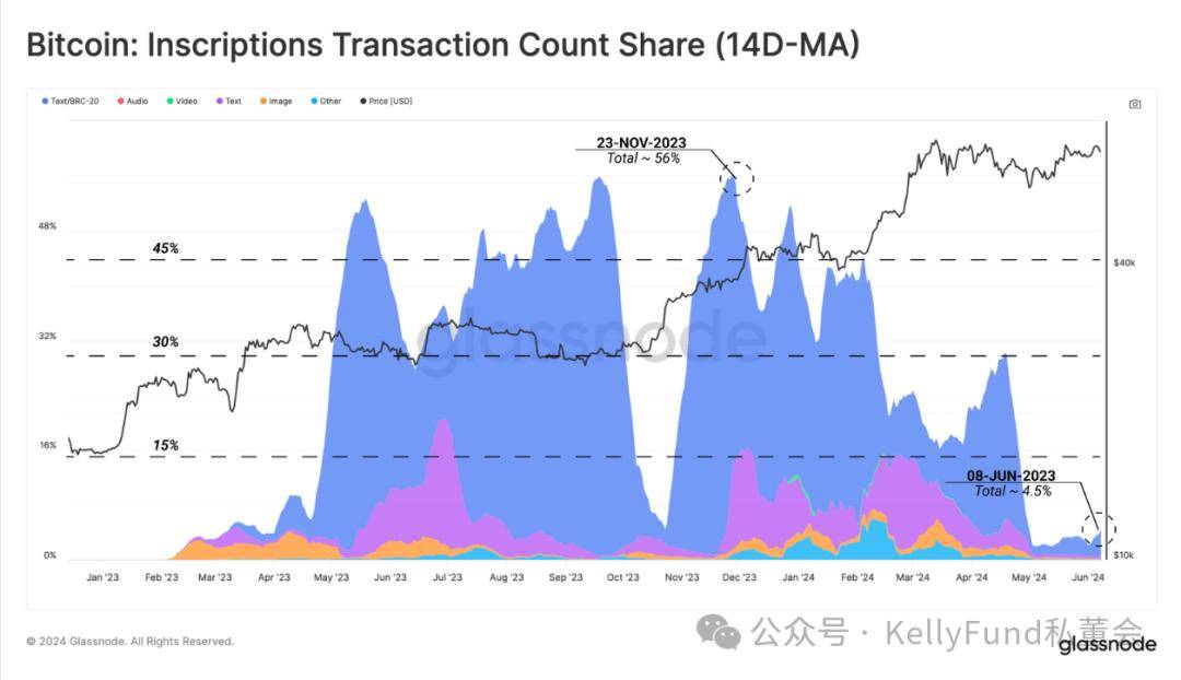 BTC为什么交易量涨，价不涨？