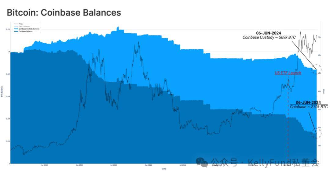 BTC为什么交易量涨，价不涨？