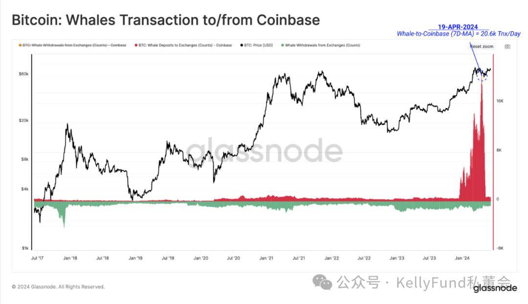 BTC为什么交易量涨，价不涨？