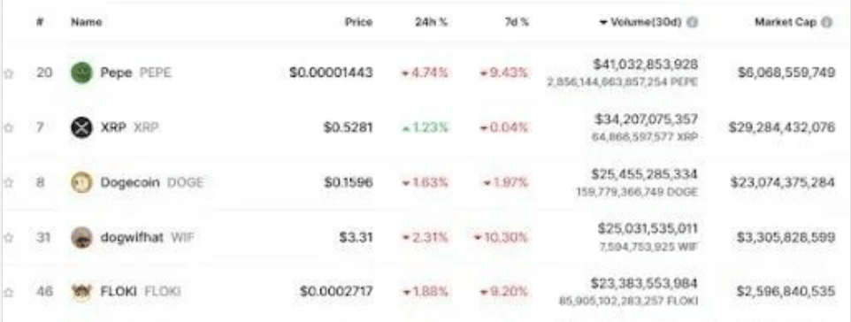 PEPE 创历史新高， 30 天交易量超越 XRP、Shiba Inu