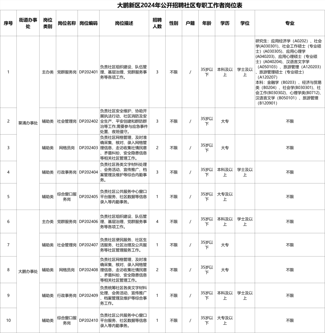深圳宝安区街道办招聘网格员！