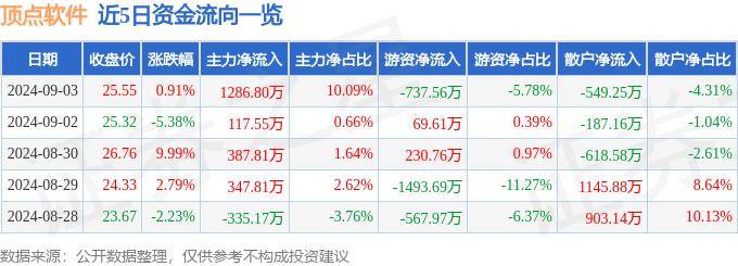 股票行情快报：顶点软件（603383）9月3日主力资金净买入1286.80万元