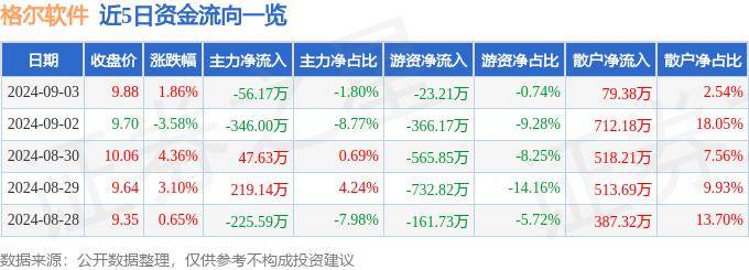 股票行情快报：格尔软件（603232）9月3日主力资金净卖出56.17万元
