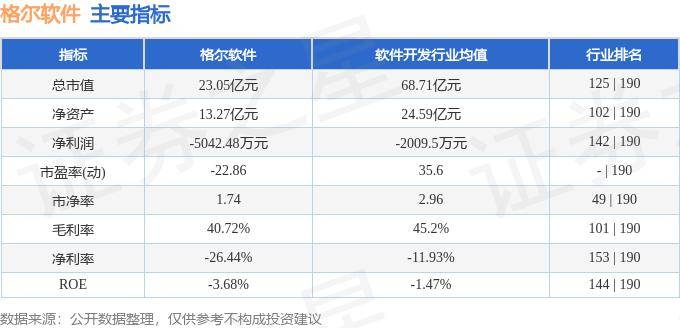 股票行情快报：格尔软件（603232）9月3日主力资金净卖出56.17万元