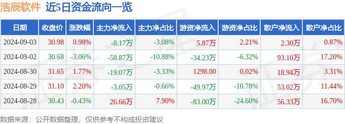 股票行情快报：浩辰软件（688657）9月3日主力资金净卖出8.17万元