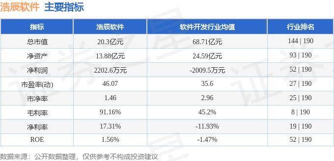 股票行情快报：浩辰软件（688657）9月3日主力资金净卖出8.17万元