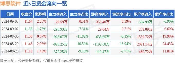 股票行情快报：博思软件（300525）9月3日主力资金净买入28.59万元