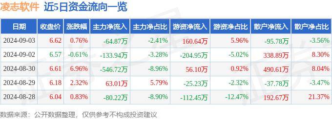 股票行情快报：凌志软件（688588）9月3日主力资金净卖出64.87万元