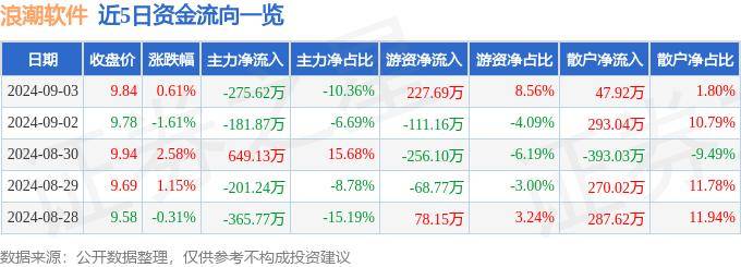 股票行情快报：浪潮软件（600756）9月3日主力资金净卖出275.62万元